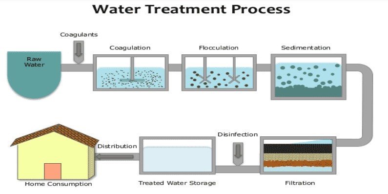 خدمات آب و فاضلاب و نظارت و اجرا